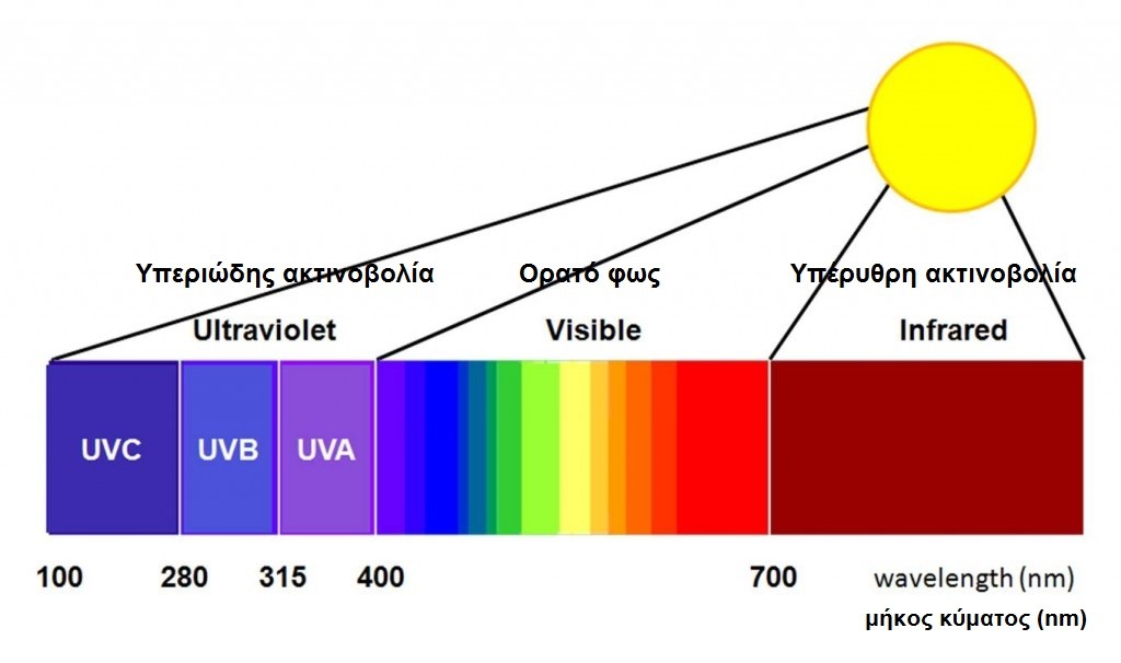 ilios-filos-exthros-dermatos-tmhma-hliakou-fasmato